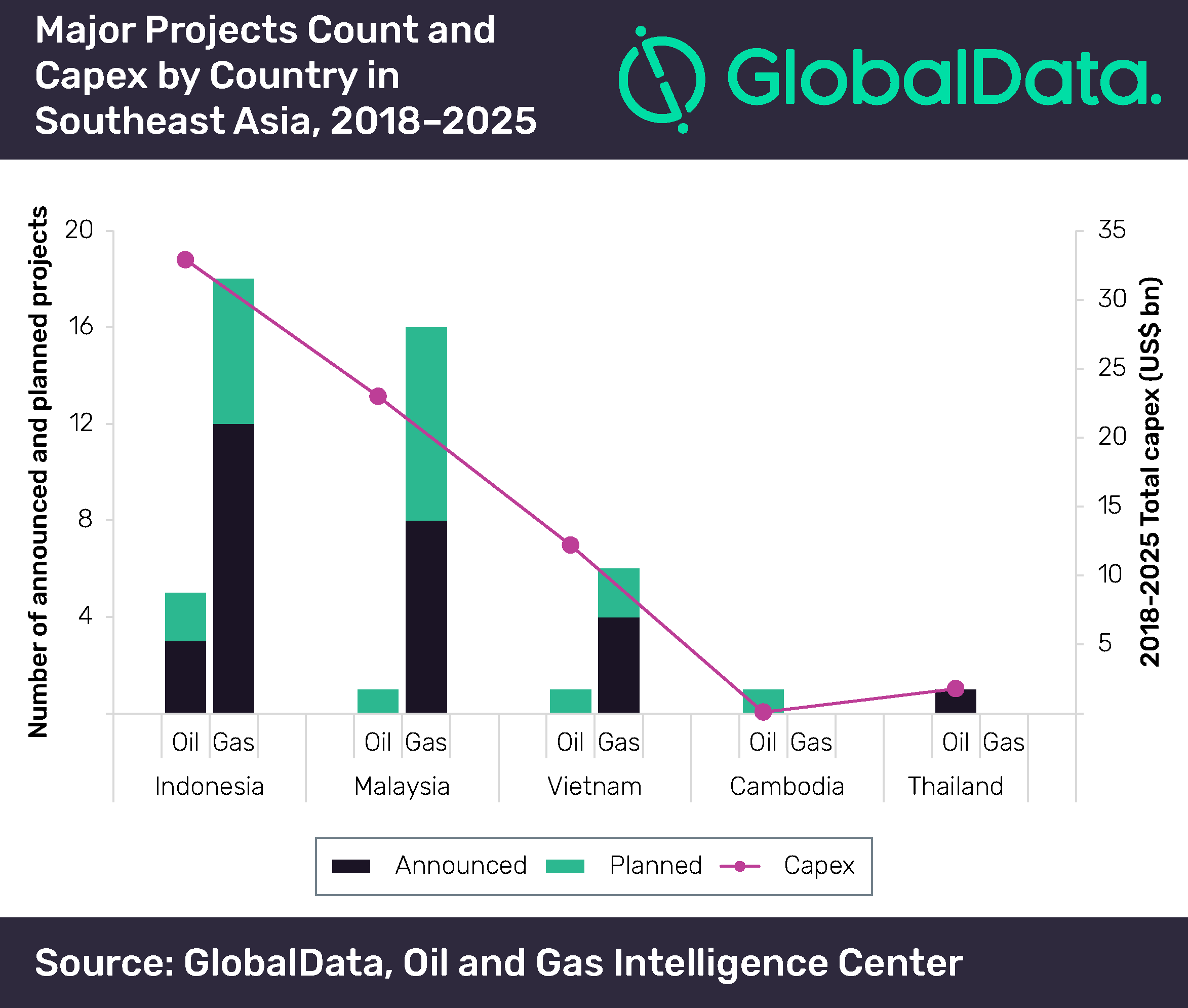 GlobalData: 49 Crude Oil, Natural Gas in SEA to Start Operations by 2025 1