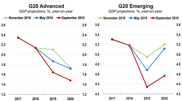 OECD Lowers Global GDP to 2.9% in 2019, 3.0% in 2020 1
